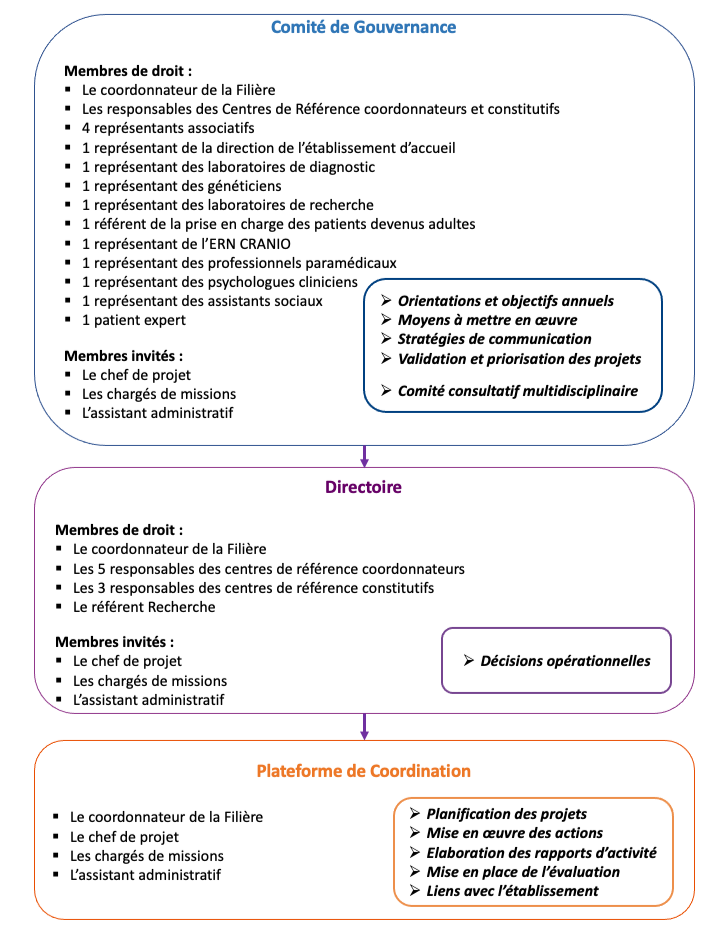 Organigramme TETECOU 130921
