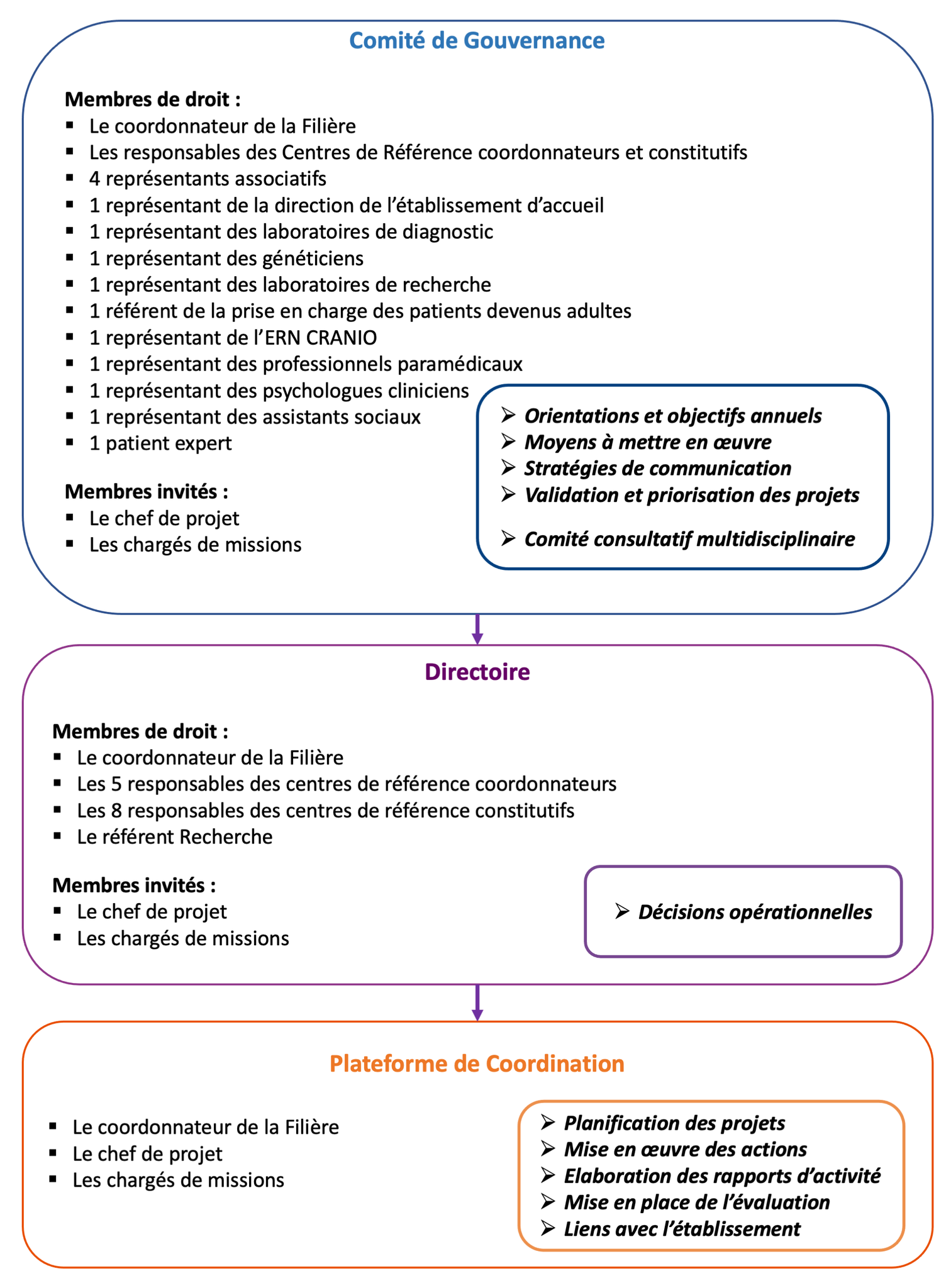 Organigramme TETECOU dec2023